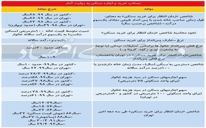 یک قرن انتظار تا خرید خانه ! / شاخص دسترسی به مسکن محاسبه شد + جدول