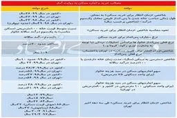 یک قرن انتظار تا خرید خانه ! / شاخص دسترسی به مسکن محاسبه شد + جدول