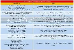 یک قرن انتظار تا خرید خانه ! / شاخص دسترسی به مسکن محاسبه شد + جدول