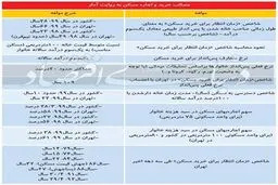 یک قرن انتظار تا خرید خانه ! / شاخص دسترسی به مسکن محاسبه شد + جدول