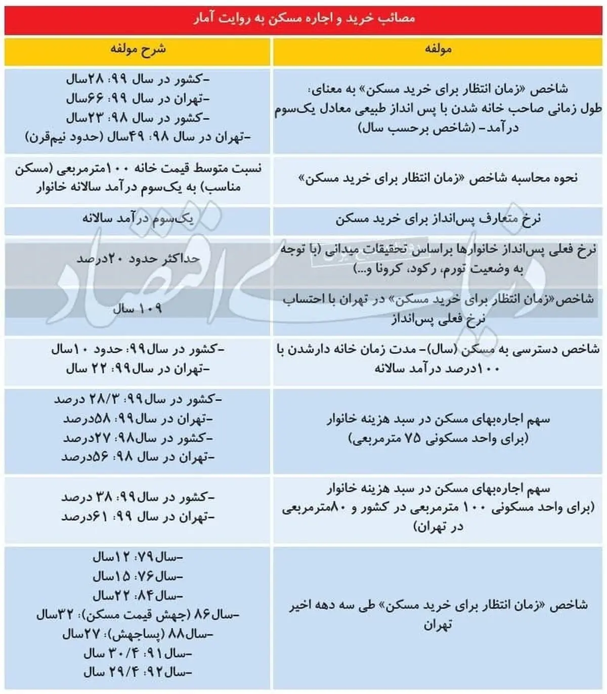 یک قرن انتظار تا خرید خانه ! / شاخص دسترسی به مسکن محاسبه شد + جدول