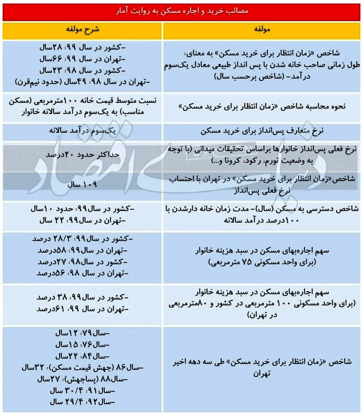 یک قرن انتظار تا خرید خانه ! / شاخص دسترسی به مسکن محاسبه شد + جدول