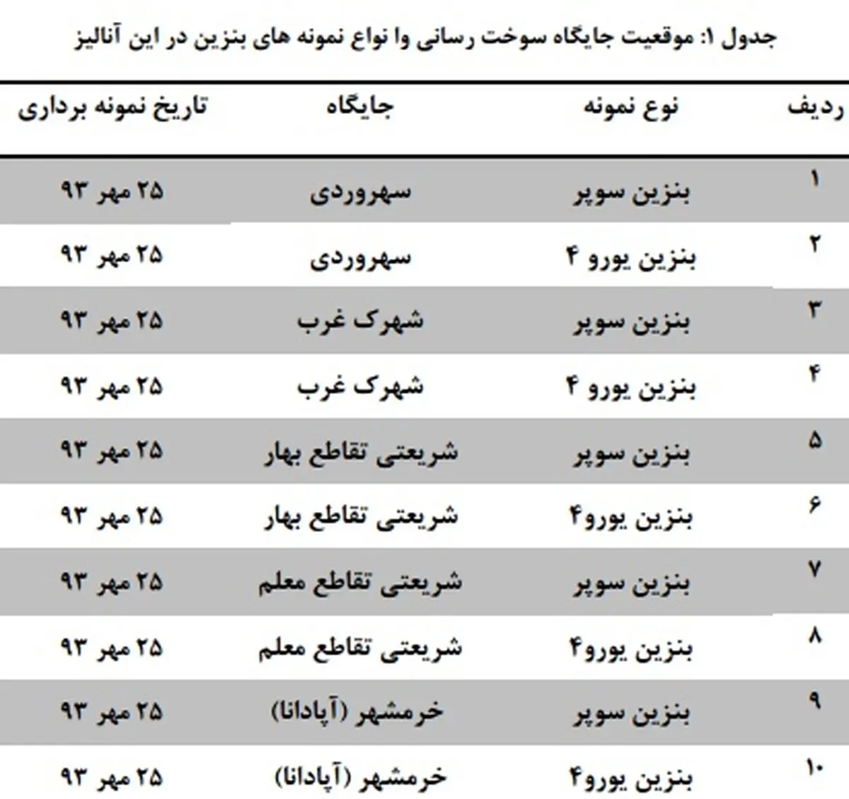 آماری که خطی بر پرونده آلوده بودن بنزین وارداتی می کشد/ استاندارد شدن همه آلاینده‌های بنزین و گازوییل