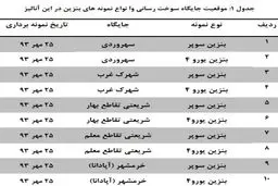 آماری که خطی بر پرونده آلوده بودن بنزین وارداتی می کشد/ استاندارد شدن همه آلاینده‌های بنزین و گازوییل