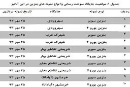 آماری که خطی بر پرونده آلوده بودن بنزین وارداتی می کشد/ استاندارد شدن همه آلاینده‌های بنزین و گازوییل