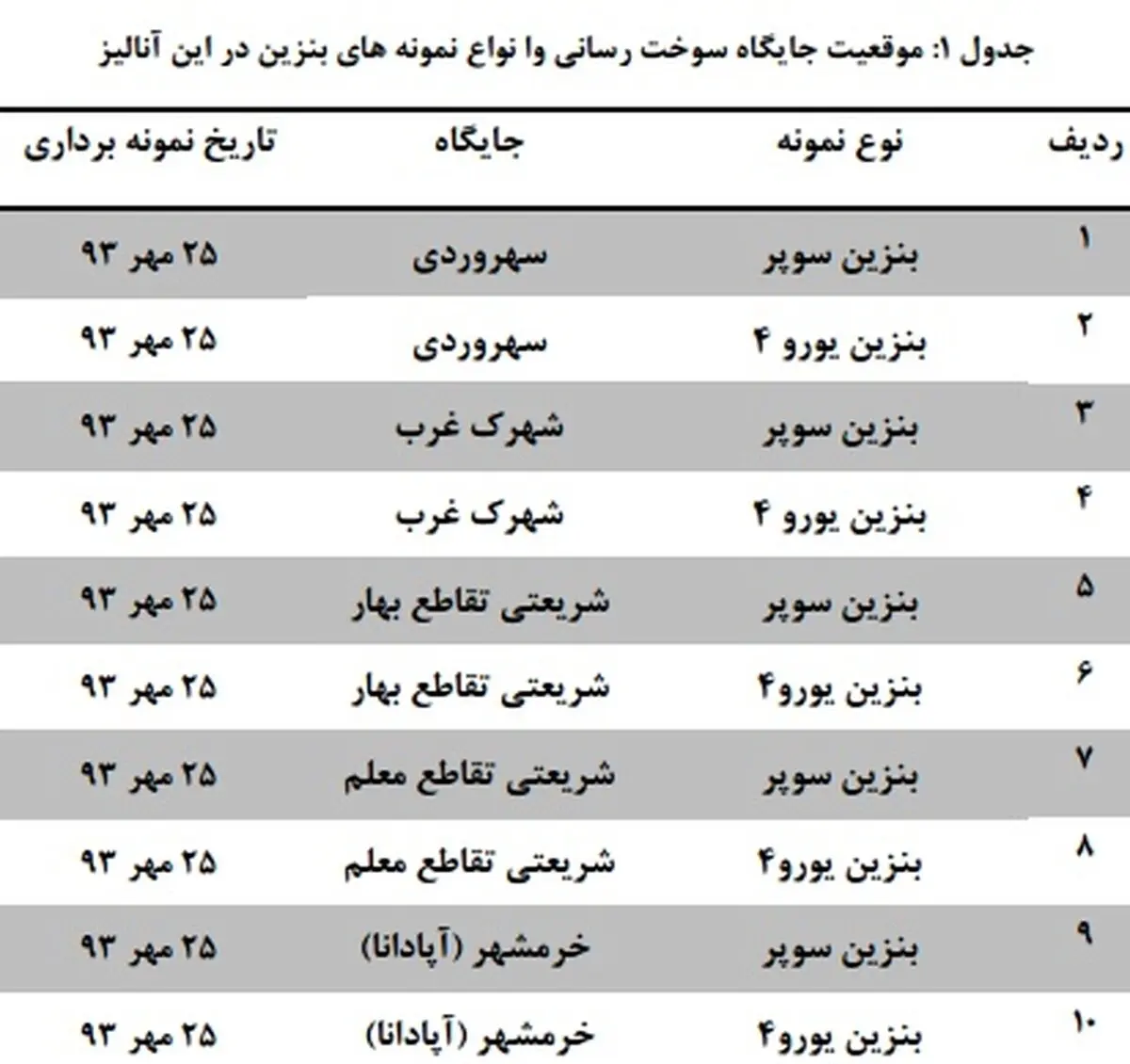 آماری که خطی بر پرونده آلوده بودن بنزین وارداتی می کشد/ استاندارد شدن همه آلاینده‌های بنزین و گازوییل