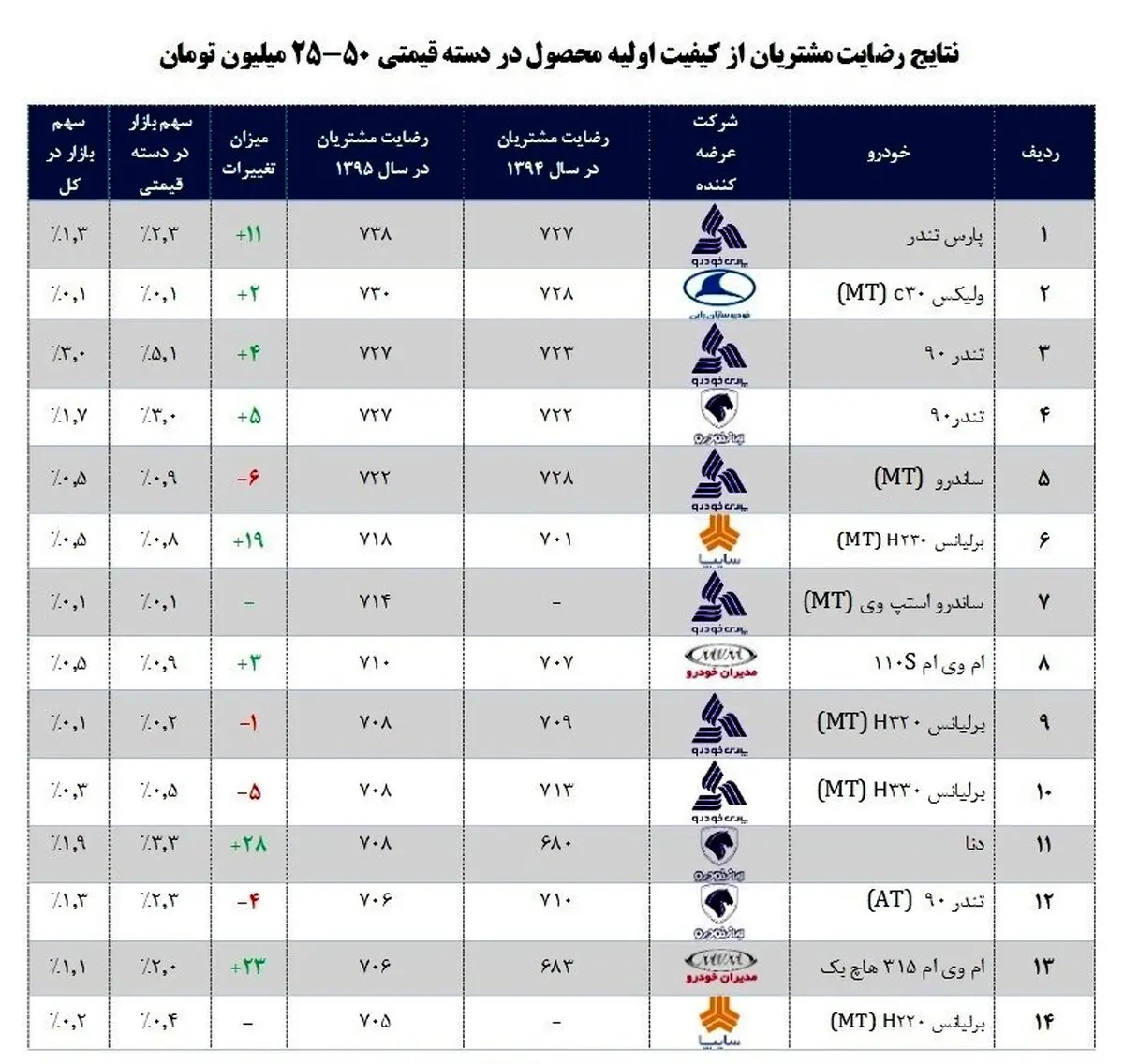 مردم از چه خودروهایی راضی نیستند؟