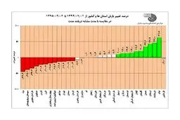 مرداد ۹۵ رکورد گرما را شکست +نمودار