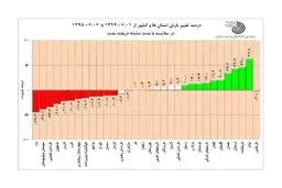 مرداد ۹۵ رکورد گرما را شکست +نمودار