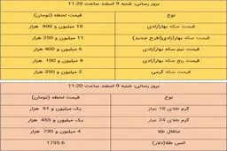 آخرین قیمت طلا و قیمت سکه، امروز ۹ اسفند ۹۹ + جدول