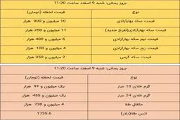 آخرین قیمت طلا و قیمت سکه، امروز ۹ اسفند ۹۹ + جدول