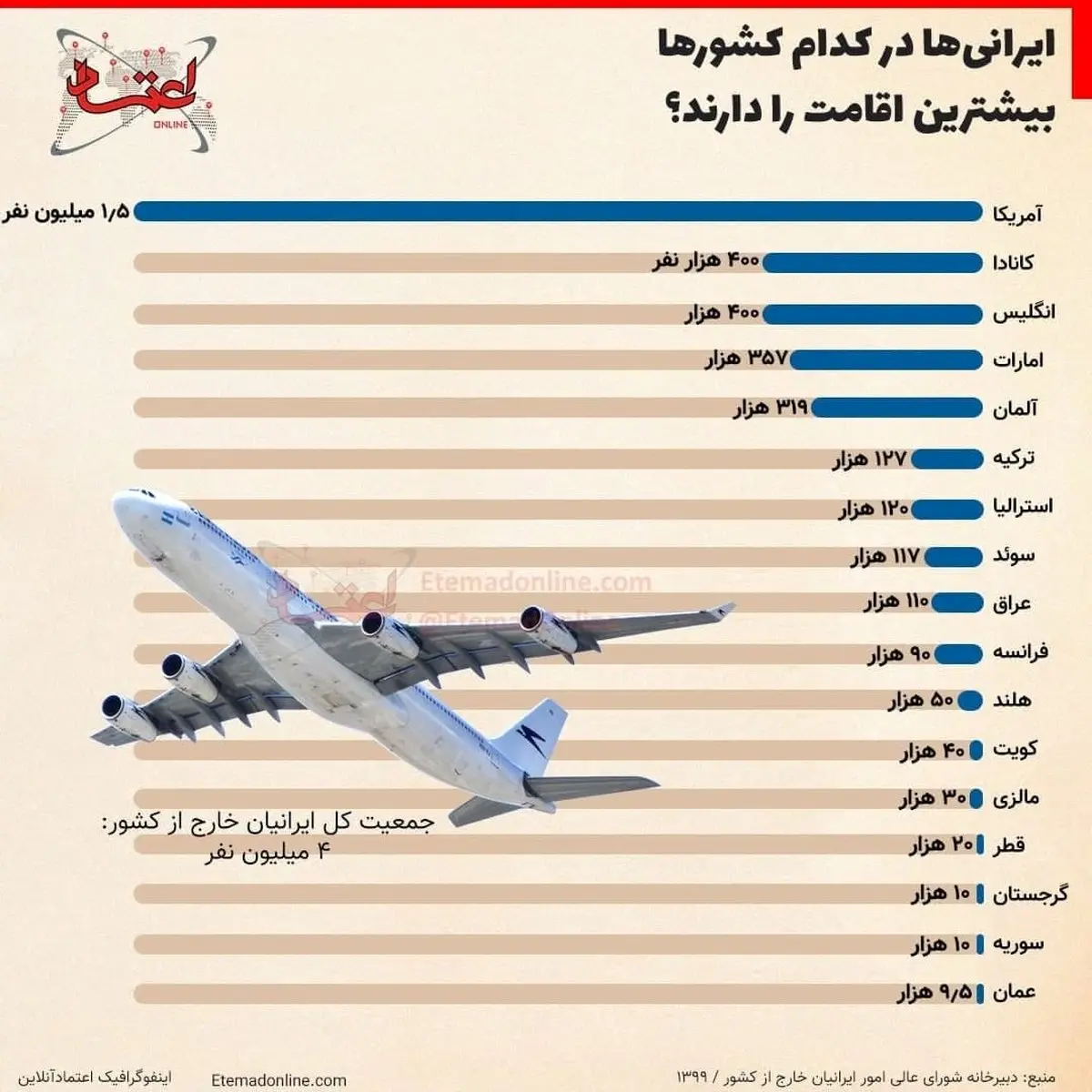 ایرانی‌ها در کدام کشورها بیشترین اقامت را دارند؟+عکس