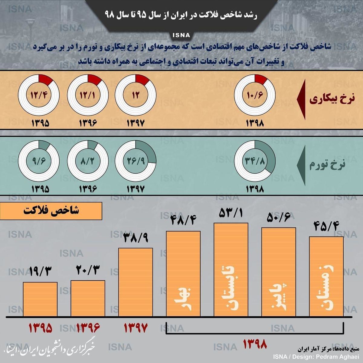 از چهار سال پیش تا حالا چقدر فقیرتر شده اید؟! + اینفوگرافی