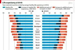 اکونومیست: ایران پنجمین کشور دنیا در رتبه‌بندی امید به زندگی است