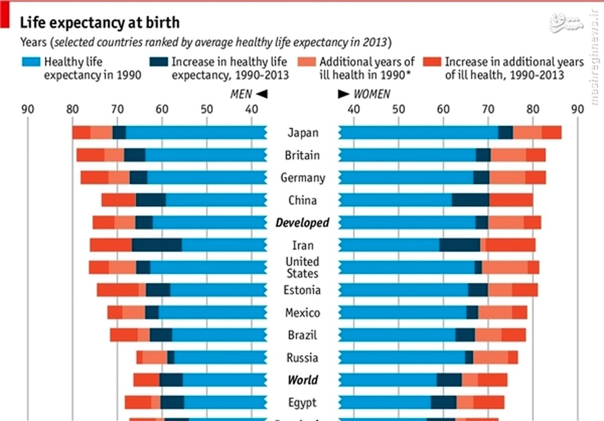 اکونومیست: ایران پنجمین کشور دنیا در رتبه‌بندی امید به زندگی است
