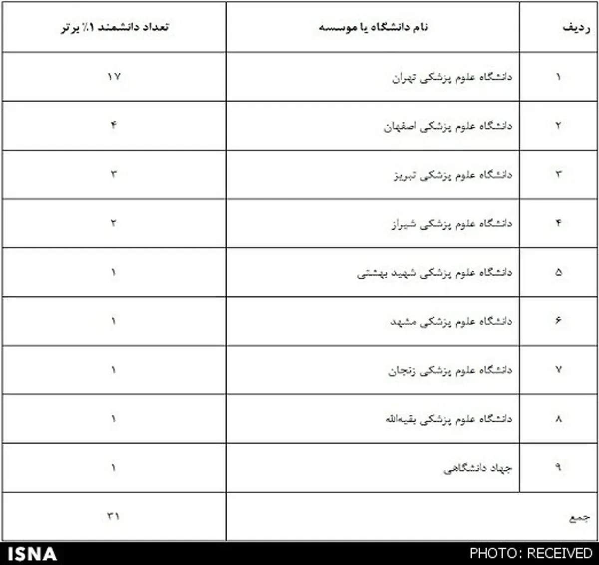 31 دانشمند برتر علوم پزشکی کشور در فهرست یک درصد دانشمندان برتر دنیا