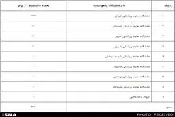 31 دانشمند برتر علوم پزشکی کشور در فهرست یک درصد دانشمندان برتر دنیا