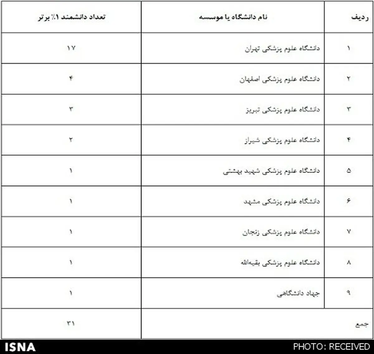31 دانشمند برتر علوم پزشکی کشور در فهرست یک درصد دانشمندان برتر دنیا