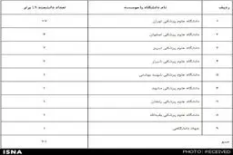 31 دانشمند برتر علوم پزشکی کشور در فهرست یک درصد دانشمندان برتر دنیا