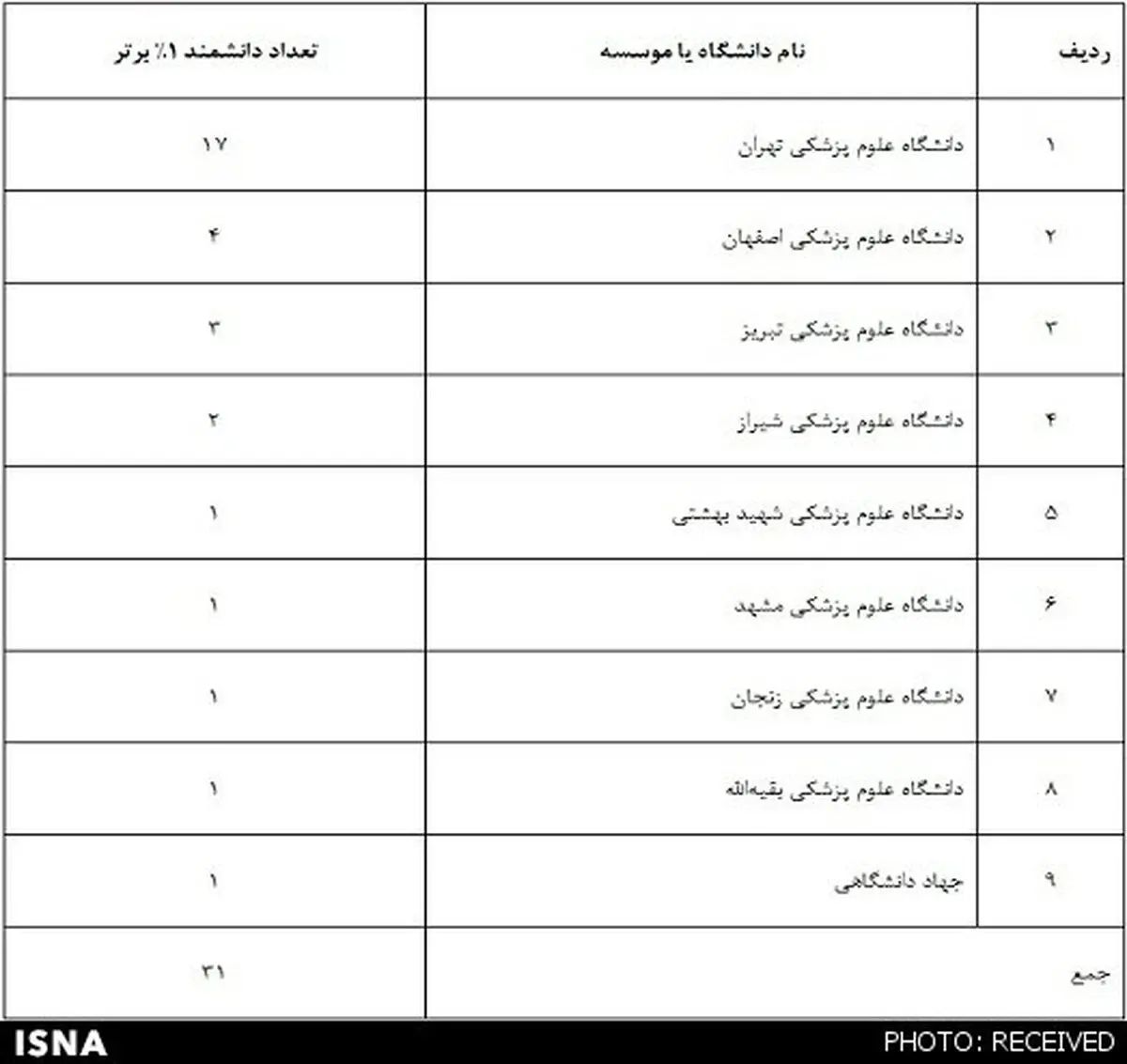 31 دانشمند برتر علوم پزشکی کشور در فهرست یک درصد دانشمندان برتر دنیا