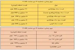 قیمت طلا و قیمت سکه، امروز ۹ دی ۹۹ + جدول