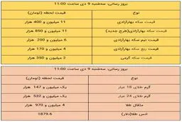 قیمت طلا و قیمت سکه، امروز ۹ دی ۹۹ + جدول