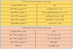 قیمت طلا و قیمت سکه، امروز ۹ دی ۹۹ + جدول