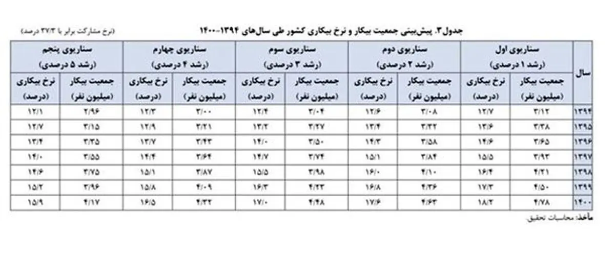 سال 1400 چقدر بیکار خواهیم داشت؟ +جدول