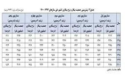سال 1400 چقدر بیکار خواهیم داشت؟ +جدول