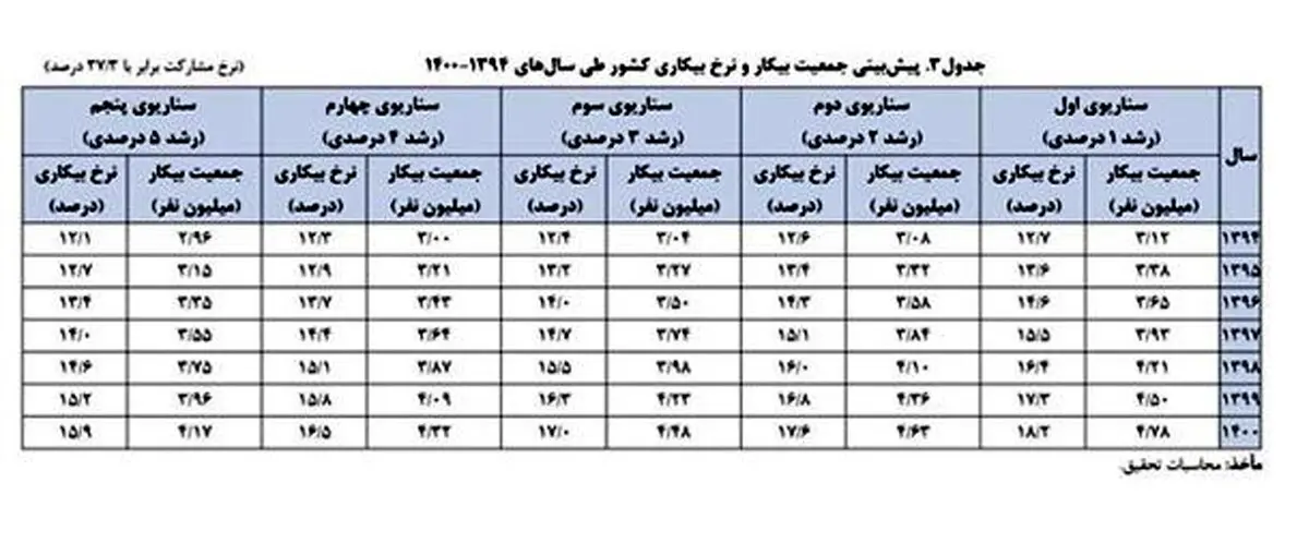 سال 1400 چقدر بیکار خواهیم داشت؟ +جدول