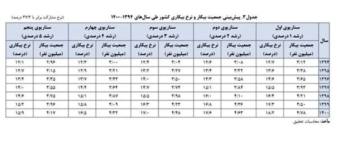 سال 1400 چقدر بیکار خواهیم داشت؟ +جدول