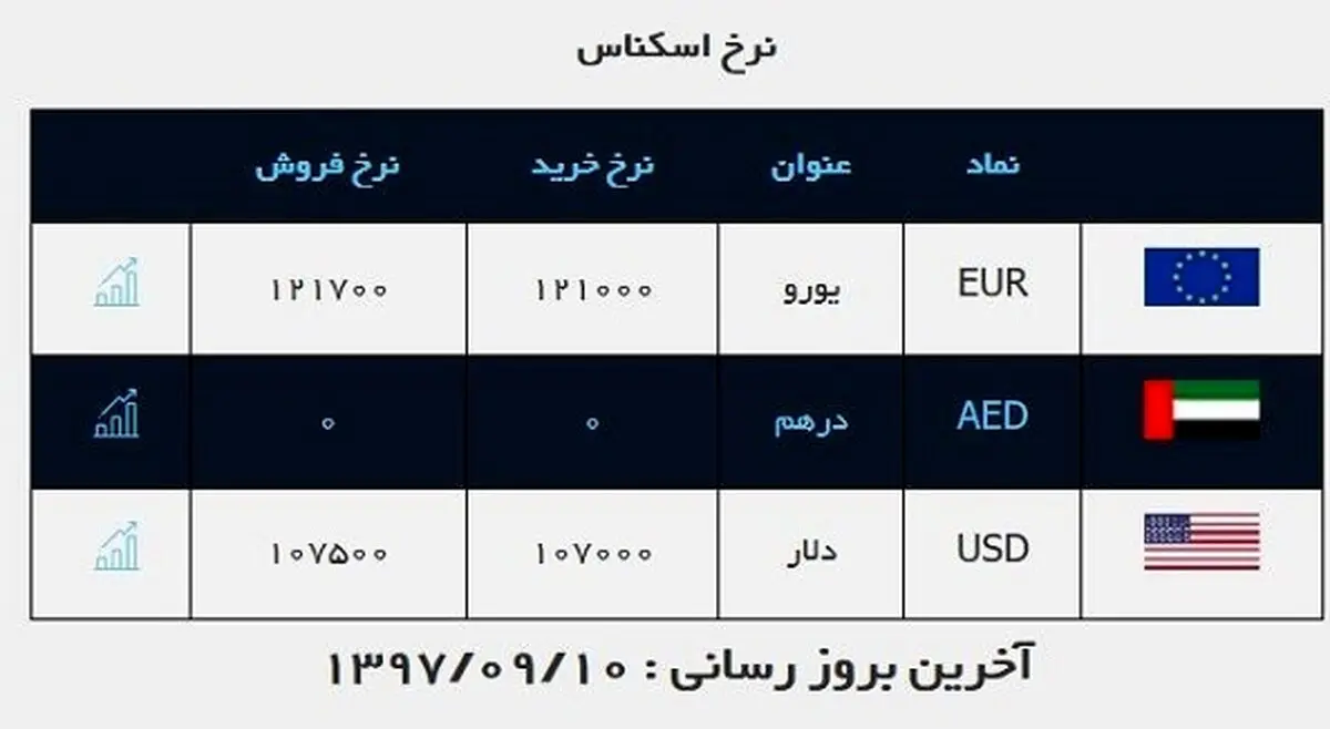 قیمت دلار امروز 10 آذر چند؟ + جدول