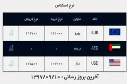 قیمت دلار امروز 10 آذر چند؟ + جدول