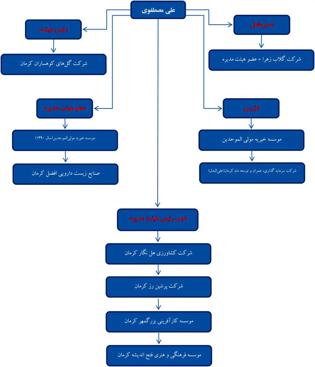 هزارتوی مدیران خیریه مولی الموحدین + جدول کامل