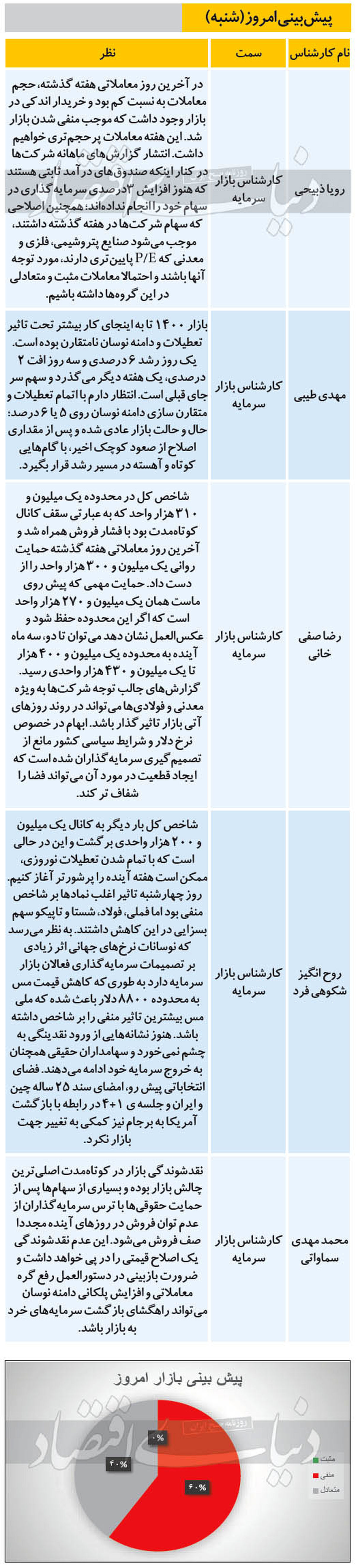 پیش بینی بورس در اولین روز بعد از تعطیلات عید ۱۴۰۰ / آیا بورس مثبت می‌شود؟