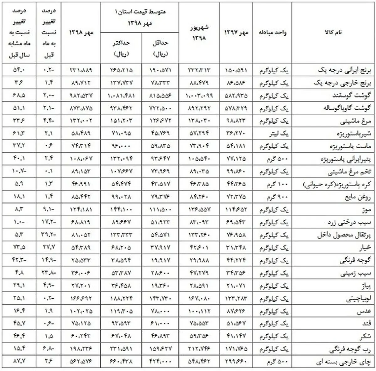 کدام خوراکی‌ها ارزان و کدام گران‌تر شدند؟ + جدول