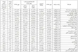 کدام خوراکی‌ها ارزان و کدام گران‌تر شدند؟ + جدول