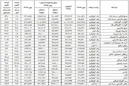 کدام خوراکی‌ها ارزان و کدام گران‌تر شدند؟ + جدول