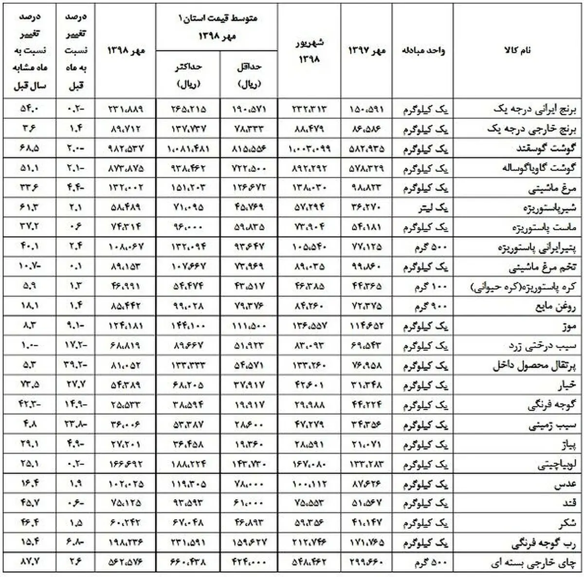 کدام خوراکی‌ها ارزان و کدام گران‌تر شدند؟ + جدول