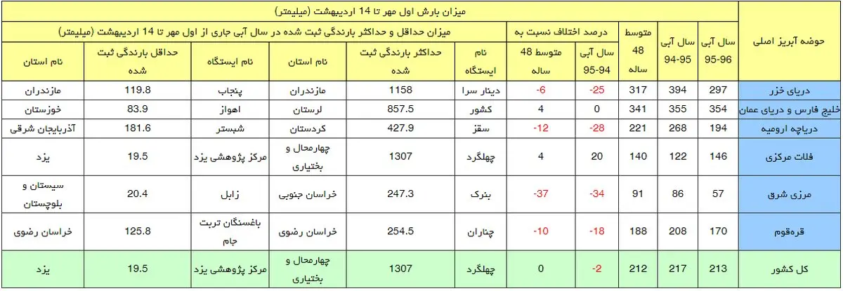 ارتفاع بارش به 213 میلیمتر رسید+جدول بارش