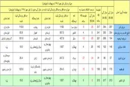 ارتفاع بارش به 213 میلیمتر رسید+جدول بارش