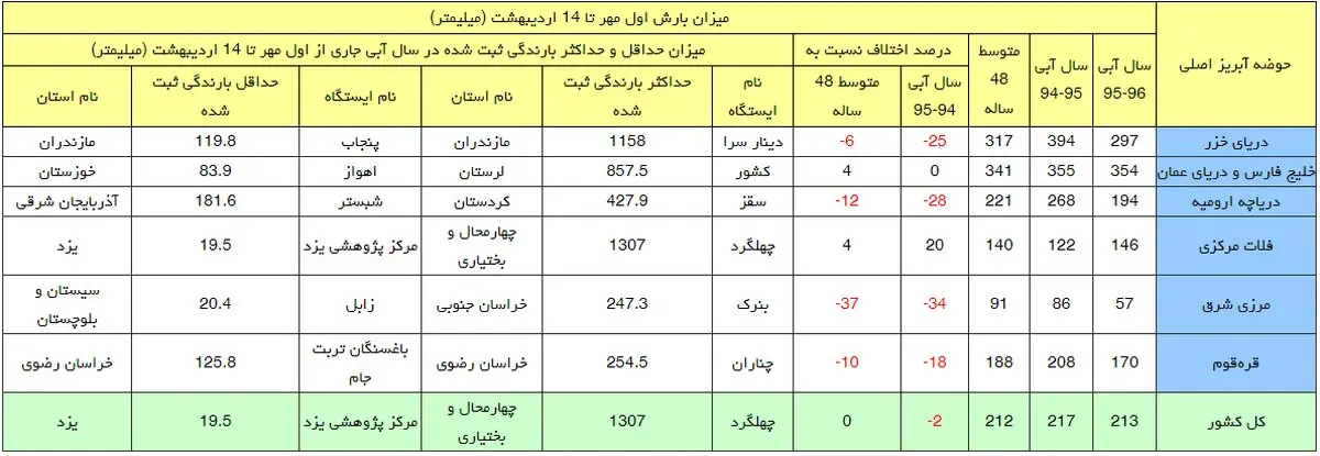 ارتفاع بارش به 213 میلیمتر رسید+جدول بارش