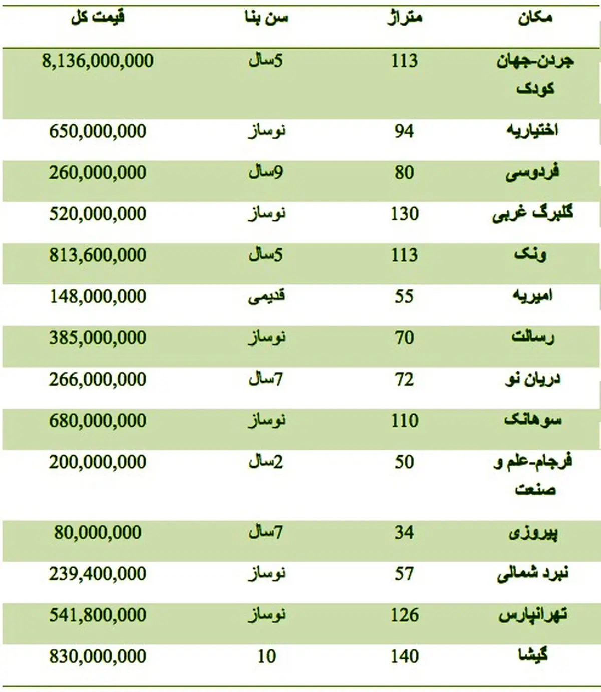 قیمت آپارتمان در مناطق مختلف تهران