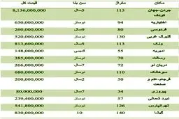 قیمت آپارتمان در مناطق مختلف تهران