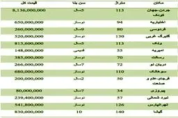 قیمت آپارتمان در مناطق مختلف تهران