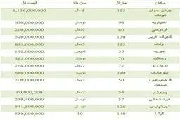 قیمت آپارتمان در مناطق مختلف تهران