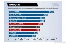 Huawei P20 Pro قهرمان با دوام‌ترین باتری سال شد