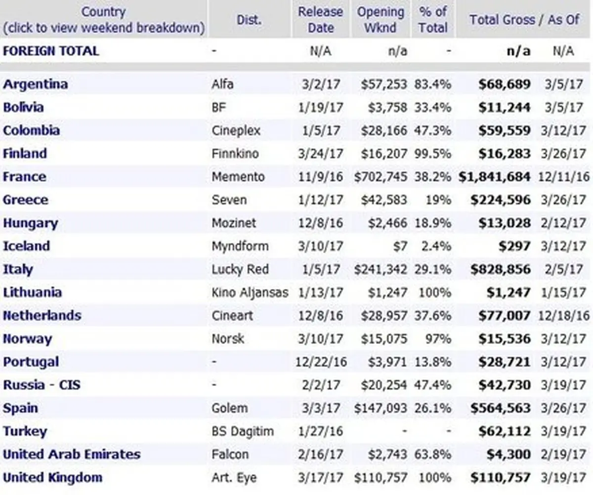 «فروشنده» در جهان چقدر فروخت؟
