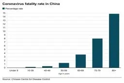 ویروس کرونا برای کدام گروه سنی خطرناک‌تر است؟ + جدول