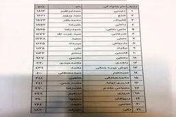اولین لیست درباره رای گیری جمنا /رئیسی، فتاح، قالیباف بالاترین رای /زاکانی بالاتر از محسن رضایی ایستاد